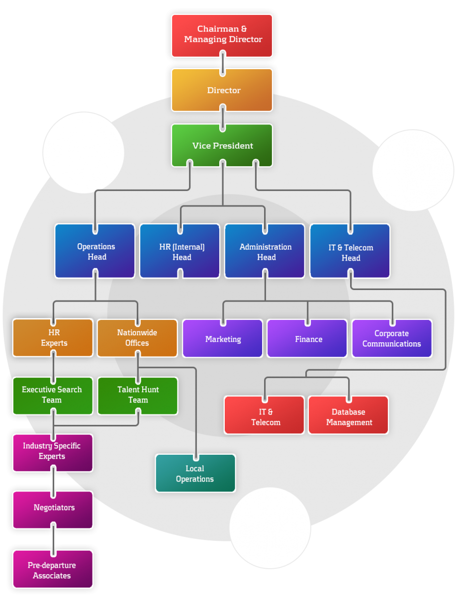 Recruiting Org Chart